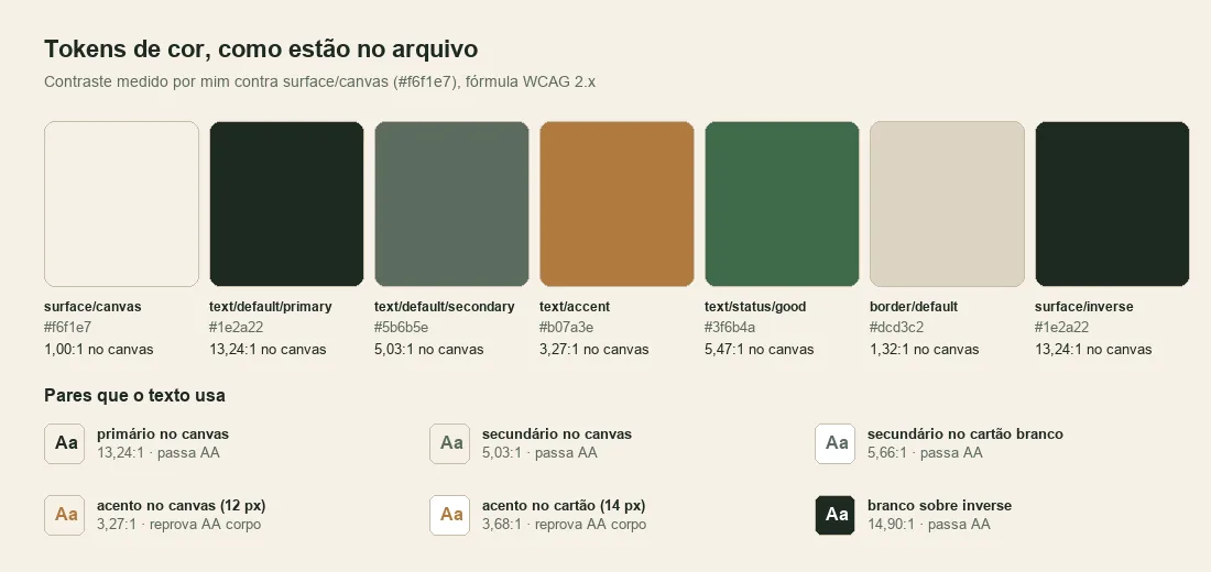 Quadro com os sete tokens de cor, seus valores hexadecimais e a razão de contraste de cada um contra o fundo, mais seis pares de texto e fundo com o resultado de AA