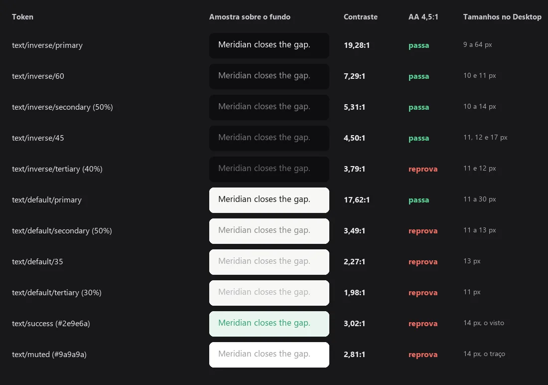Tabela com onze tokens de texto, uma amostra de cada sobre o fundo, a razão de contraste e se passa ou reprova no AA